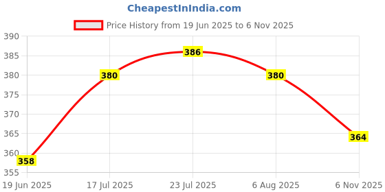 flipkart.com shivshakti arts Brass Serving Bowl Brass Bowl - Tableware & Pooja Katori ( Designer, Heavy Gauge - 180 ml ) - 1 Piece shivshakti arts Price History Graph from 19 Jun 2025 to 6 Nov 2025