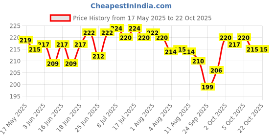 flipkart.com shakuntlam Brass Serving Bowl Brass Chowmukh Chopala Bowel Holder Pooja Chandan Roli Chawal Katori (Size: diameter-6 cm every bowl, height-5 cm every bowl) shakuntlam Price History Graph from 17 May 2025 to 21 Oct 2025