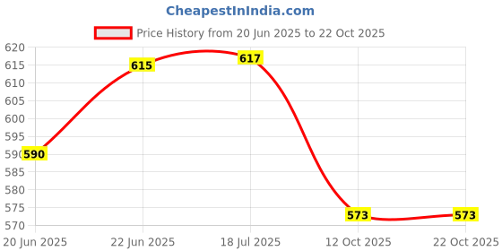 flipkart.com shivshakti arts Brass Serving Bowl Combo Of Handmade Pure Brass Bowl Embossed Design with Brass Spoon shivshakti arts Price History Graph from 20 Jun 2025 to 22 Oct 2025