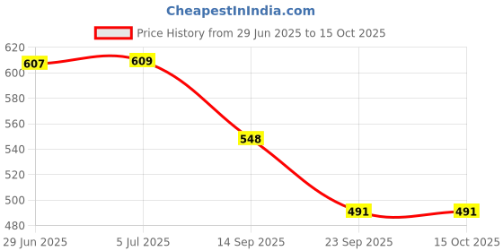 flipkart.com spillbox Brass Serving Spoon spillbox Price History Graph from 29 Jun 2025 to 14 Oct 2025