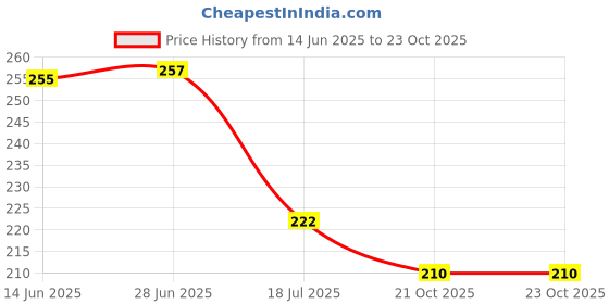 flipkart.com kdg treads Brass Serving Spoon Set kdg treads Price History Graph from 14 Jun 2025 to 23 Oct 2025