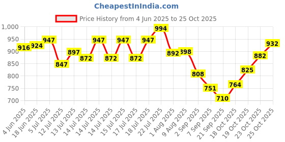 flipkart.com gyarsilal's Brass Sev Namkeen Murukku Idiyppam Chakli Snacks Bhujia Sancha PSM-01 Spaghetti Maker gyarsilal's Price History Graph from 4 Jun 2025 to 23 Oct 2025