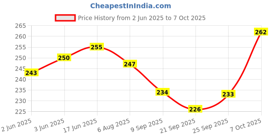 flipkart.com divine bazaar Brass Shankh Stands, jal shankh, Shankh for Pooja (Small size) (pack of 1) Sacred Shankh divine bazaar Price History Graph from 2 Jun 2025 to 7 Oct 2025