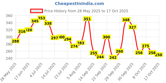 flipkart.com flickkerbox Brass Shanku Chakra Kuber Diya, Deepam for Home Pooja Decor Brass Table Diya Set flickkerbox Price History Graph from 28 May 2025 to 17 Oct 2025