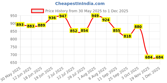 flipkart.com ascent india Brass shiny round sundial compass with wood box collectible gift Compass ascent india Price History Graph from 30 May 2025 to 29 Nov 2025