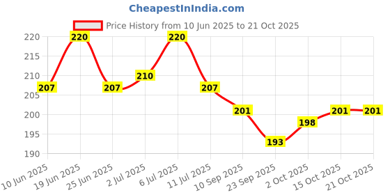 flipkart.com fashion bizz Brass Shiva Lingam Abhishek Patra with Trishul and Nag for Pooja Decorative Showpiece-8 cm fashion bizz Price History Graph from 10 Jun 2025 to 21 Oct 2025