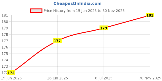 flipkart.com shri astha vinayak Brass Shri Dhan Laxmi - Kuber bhandari Yantra Brass, Wooden Yantra (Pack of 1) Brass Yantra shri astha vinayak Price History Graph from 15 Jun 2025 to 30 Nov 2025