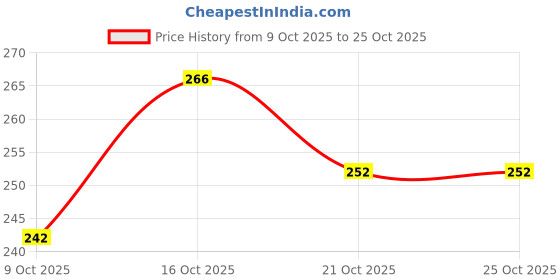 flipkart.com delux automotive Brass, Silicone Tyre Valve Cap for Bike delux automotive Price History Graph from 9 Oct 2025 to 24 Oct 2025