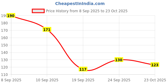 flipkart.com stylewind Brass Silver Bracelet stylewind Price History Graph from 8 Sep 2025 to 23 Oct 2025