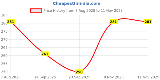 flipkart.com giftcity Brass Silver Plated Serving Bowl and Spoon Set of 2 Piece for Diwali Gift Silver Plated Serving Bowl (Silver, Pack of 2) Brass Decorative Platter giftcity Price History Graph from 7 Aug 2025 to 11 Nov 2025