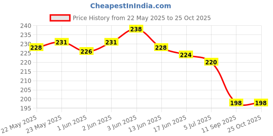 flipkart.com saiyoni Brass Silver Silver Jewel Set saiyoni Price History Graph from 22 May 2025 to 24 Oct 2025