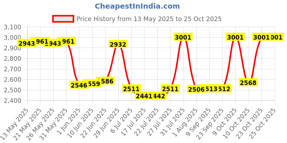 flipkart.com pixaflo Brass Single Lever 2 Inlet / 4 Way Diverter with Exposed Parts Kit (Complete) (Chrome) (CRUX) High Flow Diverter Faucet pixaflo Price History Graph from 13 May 2025 to 25 Oct 2025