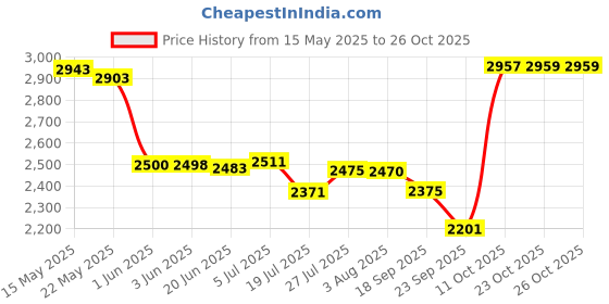 flipkart.com pixaflo Brass Single Lever 2 Inlet / 4 Way with Exposed Parts Kit (Chrome) (EXTANT) (Complete Set) High Flow Diverter Faucet pixaflo Price History Graph from 15 May 2025 to 25 Oct 2025