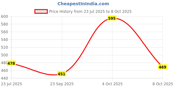 flipkart.com prestige Brass Sink Cock Max Handle with Swivel Spout, with Flange and Aerator Foam Flow Set OF - 1 Pillar Tap Faucet prestige Price History Graph from 23 Jul 2025 to 4 Oct 2025