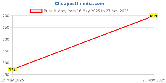 flipkart.com prestige Brass Sink Cock Opal Handle with Swivel Spout,with Flange and Aerator Foam Flow-Set of 1 Bib Tap Faucet prestige Price History Graph from 16 May 2025 to 27 Nov 2025
