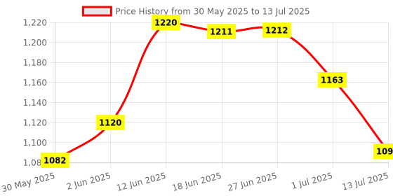 flipkart.com ascent india Brass Skull Handle Wood walking stick cane 3 part easily open Walking Stick ascent india Price History Graph from 30 May 2025 to 13 Jul 2025