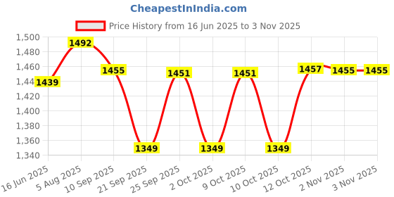 flipkart.com prestige Brass Slim Sink Mixer Chrome Silver plated Kitchen Mixer Faucet prestige Price History Graph from 16 Jun 2025 to 3 Nov 2025