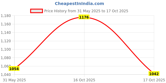 flipkart.com mozo hub Brass Small Dish Tray Combo 10 Tray mozo hub Price History Graph from 31 May 2025 to 17 Oct 2025