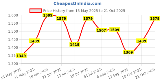 flipkart.com plantex Brass Smero Toilet Paper Roll Holder in Bathroom/Kitchen Accessories (CR-6138) Brass Toilet Paper Holder plantex Price History Graph from 15 May 2025 to 21 Oct 2025