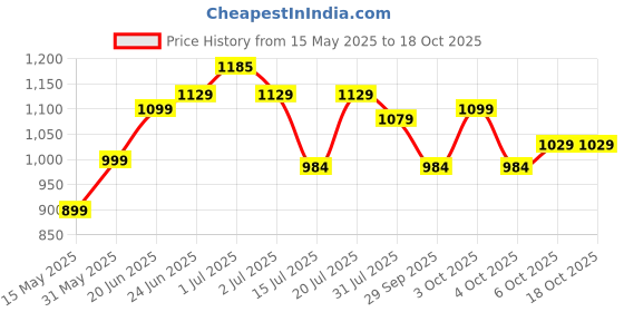 flipkart.com plantex Brass Smero Toilet Paper Roll Holder/Tissue Holder for Bathroom/Kitchen(SM-2238) Brass Toilet Paper Holder plantex Price History Graph from 15 May 2025 to 17 Oct 2025