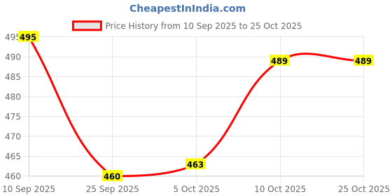 flipkart.com prestige Brass Snow Sink Cock Pillar Tap Faucet prestige Price History Graph from 10 Sep 2025 to 25 Oct 2025