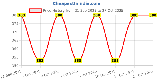 flipkart.com alodie Brass Special Puja Plate | Pital Thali Set Tray alodie Price History Graph from 21 Sep 2025 to 26 Oct 2025