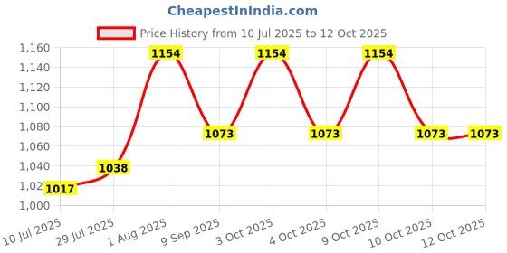 flipkart.com ascent india Brass Spencer Compass Magnifier Lens Paper Reader Magnifying glass nautical gift Compass ascent india Price History Graph from 10 Jul 2025 to 12 Oct 2025