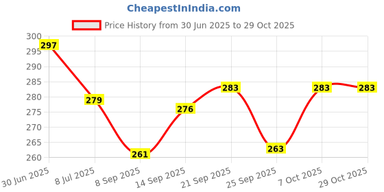 flipkart.com appster Brass Sprayer Nozzle High-Pressure Mist Nozzle for Agriculture Sprayer Pump 0 L Hose-end Sprayer appster Price History Graph from 30 Jun 2025 to 29 Oct 2025