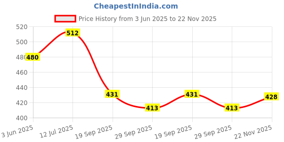 flipkart.com bluerays BRASS SPRINKLER AUTOMAT Drip Irrigation Kit bluerays Price History Graph from 3 Jun 2025 to 22 Nov 2025