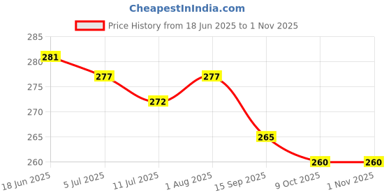 flipkart.com spillbox Brass sprinkler bottle for holy water, gangajal and perfume gulab pash rose water paneer sombu – (Small, 8 Inch) Decorative Showpiece - 19.5 cm spillbox Price History Graph from 18 Jun 2025 to 31 Oct 2025