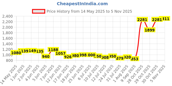 flipkart.com ampex Brass, Stainless Steel Glossy Deadbolts ampex Price History Graph from 14 May 2025 to 2 Nov 2025