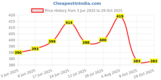 flipkart.com ampex Brass, Stainless Steel, Iron Chrome, Glossy Handlesets ampex Price History Graph from 3 Jun 2025 to 29 Oct 2025