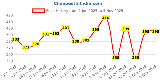 flipkart.com ampex Brass, Stainless Steel, Iron Glossy Door knobs ampex Price History Graph from 2 Jun 2025 to 2 Nov 2025