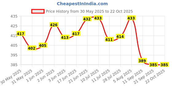 flipkart.com ampex Brass, Stainless Steel, Iron Glossy Handlesets ampex Price History Graph from 30 May 2025 to 22 Oct 2025