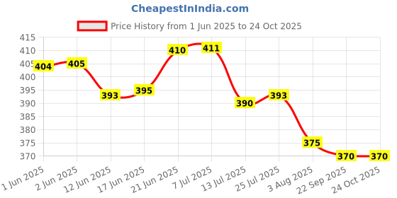 flipkart.com ampex Brass, Stainless Steel, Iron Glossy Handlesets ampex Price History Graph from 1 Jun 2025 to 24 Oct 2025