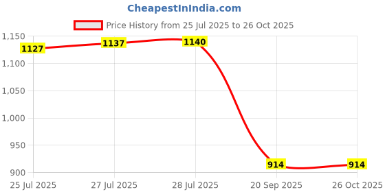 flipkart.com ampex Brass, Stainless Steel, Iron Glossy Handlesets ampex Price History Graph from 25 Jul 2025 to 26 Oct 2025