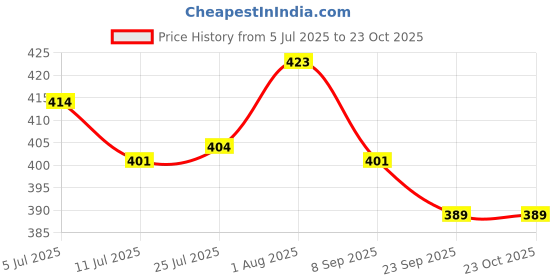 flipkart.com ampex Brass, Stainless Steel, Iron Glossy Handlesets ampex Price History Graph from 5 Jul 2025 to 22 Oct 2025