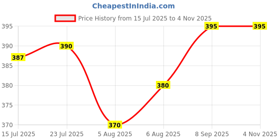 flipkart.com ampex Brass, Stainless Steel, Iron Glossy Handlesets ampex Price History Graph from 15 Jul 2025 to 2 Nov 2025
