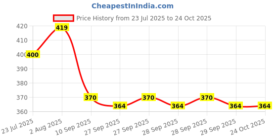 flipkart.com ampex Brass, Stainless Steel, Iron Glossy Handlesets ampex Price History Graph from 23 Jul 2025 to 22 Oct 2025