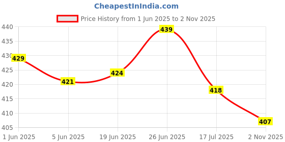 flipkart.com ampex Brass, Stainless Steel, Silver Plated Glossy Handlesets ampex Price History Graph from 1 Jun 2025 to 2 Nov 2025