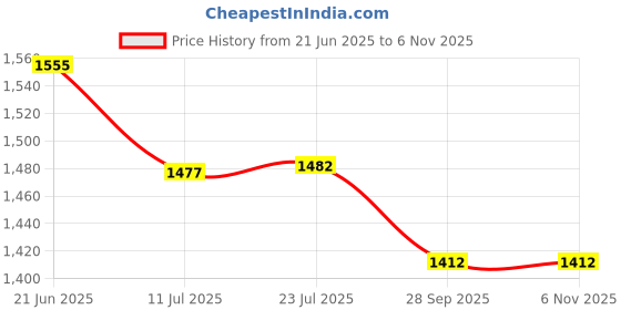 flipkart.com ampex Brass, Stainless Steel, Zinc Alloy Luster Handlesets ampex Price History Graph from 21 Jun 2025 to 2 Nov 2025