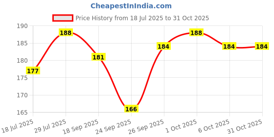 flipkart.com ecraftzone Brass Statue/Murti/Figure Diya Lord Lakshmi Ganesha Set Size 4.0" X 5.5"Inch Gold Plated Decorative Showpiece - 10 cm ecraftzone Price History Graph from 18 Jul 2025 to 30 Oct 2025