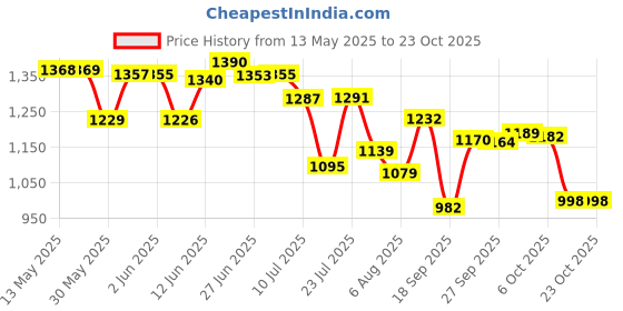 flipkart.com ampex Brass, Steel Chrome Door levers ampex Price History Graph from 13 May 2025 to 23 Oct 2025