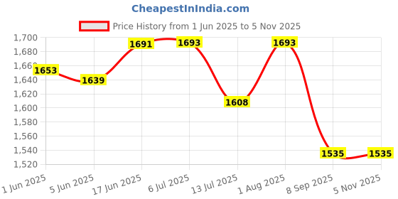 flipkart.com ampex Brass, Steel Chrome Door levers ampex Price History Graph from 1 Jun 2025 to 2 Nov 2025