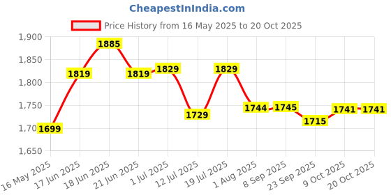 flipkart.com plantex Brass, Steel Glossy Deadbolts plantex Price History Graph from 16 May 2025 to 20 Oct 2025