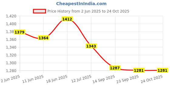 flipkart.com ampex Brass, Steel Glossy Door levers ampex Price History Graph from 2 Jun 2025 to 22 Oct 2025