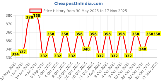 flipkart.com rt shop Brass Steel Scissors Set Of 2 Scissors rt shop Price History Graph from 30 May 2025 to 16 Nov 2025