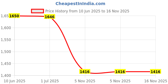 flipkart.com b h a r a t h a a t Brass Storage Bowl Uruli (Bowl) Brass Collectible Handicraft Art by Bharat Haat™BH04651 b h a r a t h a a t Price History Graph from 10 Jun 2025 to 16 Nov 2025