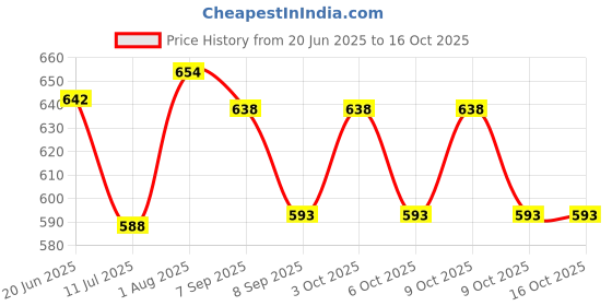 flipkart.com ascent india Brass Sundial Compass Collectible Shinny Finish Tabletop Decorative Compass ascent india Price History Graph from 20 Jun 2025 to 15 Oct 2025