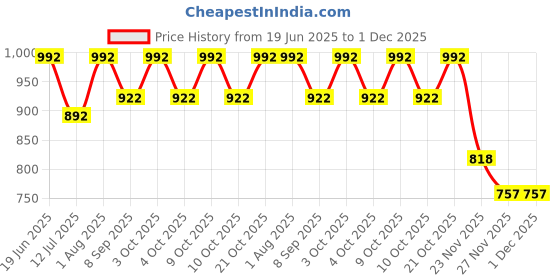 flipkart.com ascent india Brass sundial compass set of 2 polished and antique finish nautical gift Compass ascent india Price History Graph from 19 Jun 2025 to 30 Nov 2025